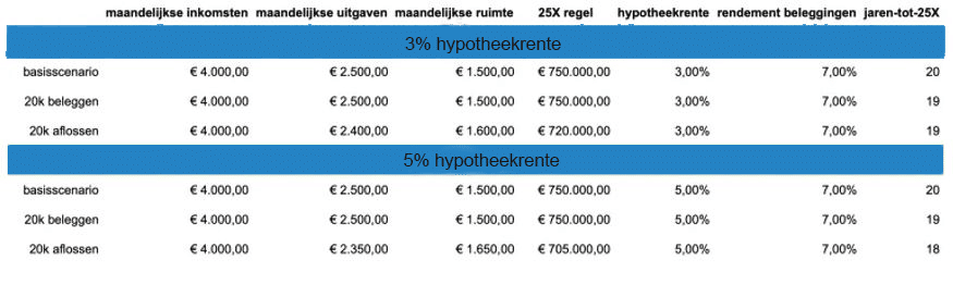 hypotheek vs beleggen