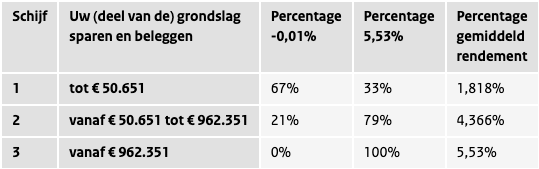 Vermogensbelasting 2022