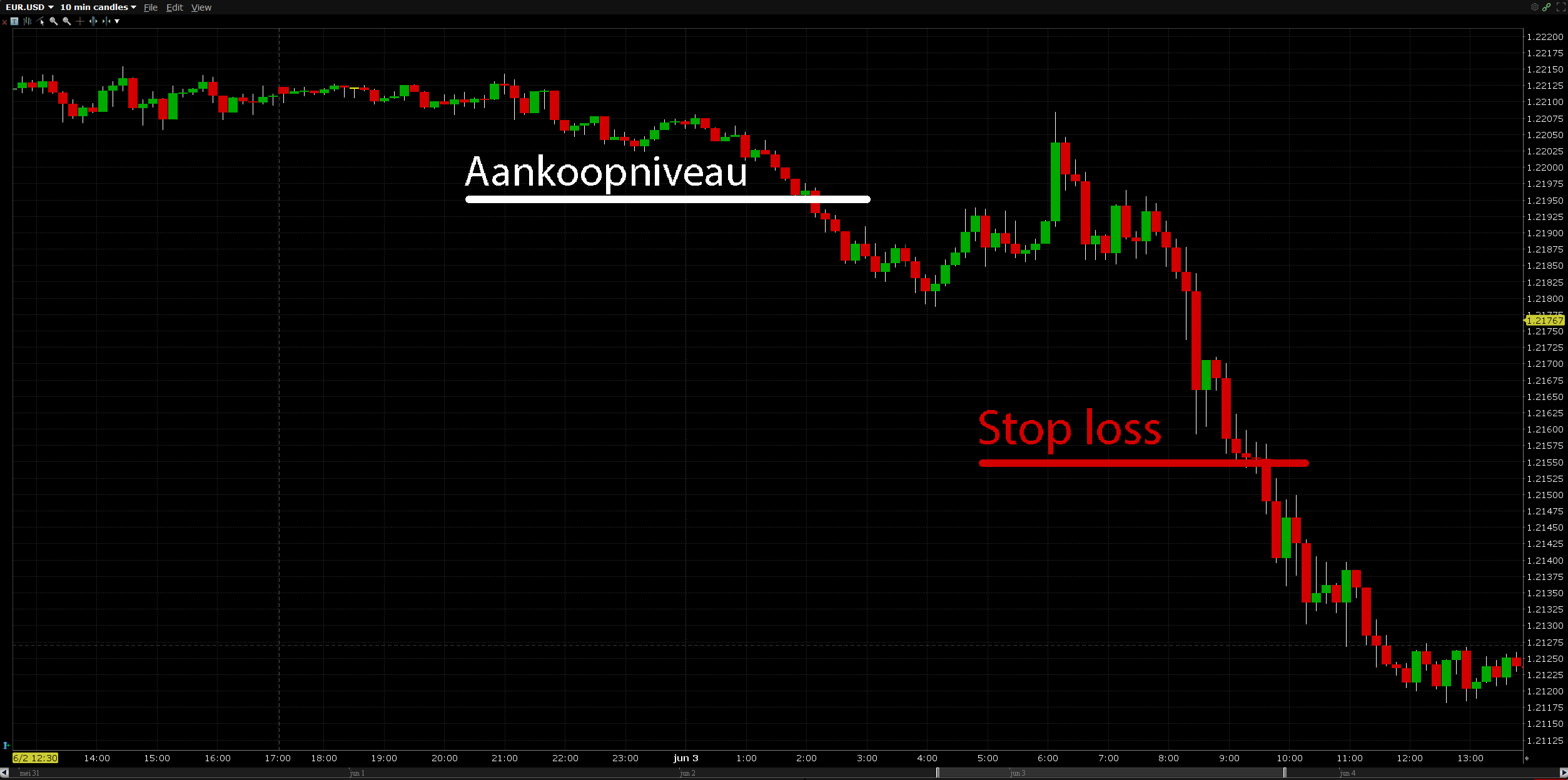 LYNX Stop loss