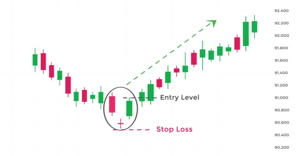 Djoi Candlestick patroon