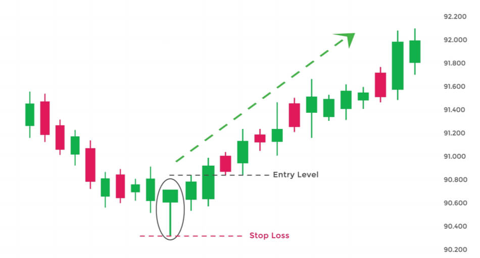 Hammer bullish candlestick patroon